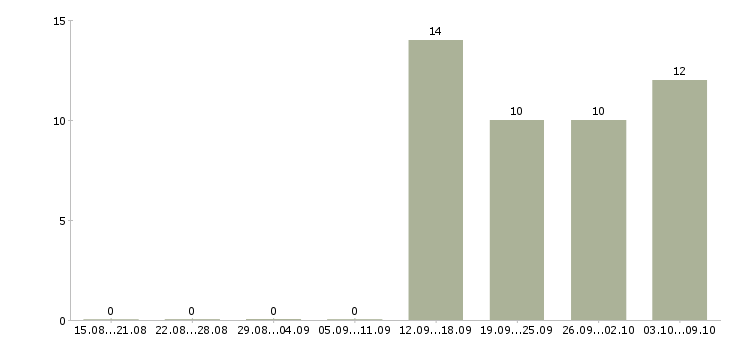 Работа менеджер офиса продаж в Клине - Число вакансий в Клине по специальности менеджер офиса продаж за 2 месяца