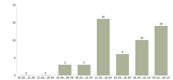 Работа совмещение на дому в Костроме - Число вакансий в Костроме по специальности совмещение на дому за 2 месяца