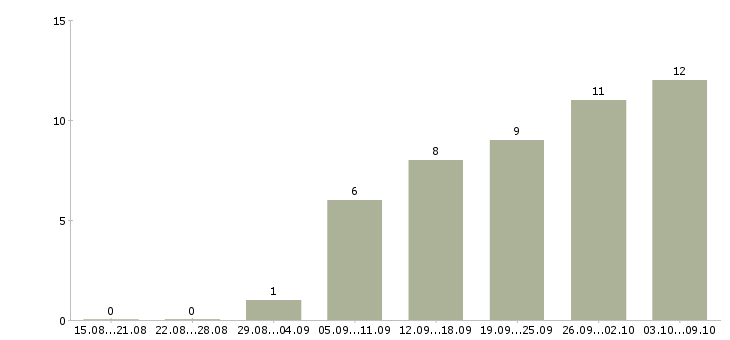 Работа менеджер на подработку в Краснодаре - Число вакансий в Краснодаре по специальности менеджер на подработку за 2 месяца