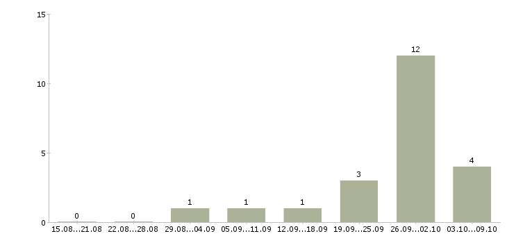 Работа сварщики вахтовый метод в Краснодаре - Число вакансий в Краснодаре по специальности сварщики вахтовый метод за 2 месяца