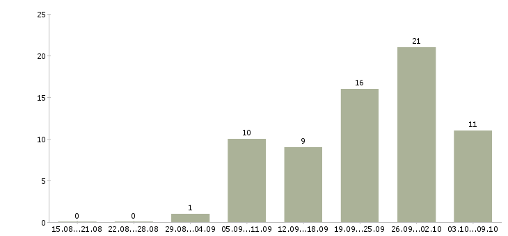 Работа супервайзер торговых представителей в Краснодаре - Число вакансий в Краснодаре по специальности супервайзер торговых представителей за 2 месяца