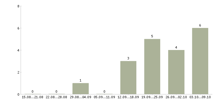 Работа агент по активным продажам в Красноярске - Число вакансий в Красноярске по специальности агент по активным продажам за 2 месяца