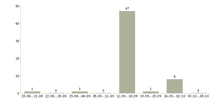 Работа токарь на завод в Красноярске - Число вакансий в Красноярске по специальности токарь на завод за 2 месяца
