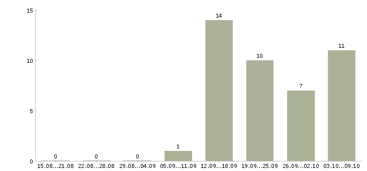 Работа кладовщик 5 5 в Кургане - Число вакансий в Кургане по специальности кладовщик 5 5 за 2 месяца