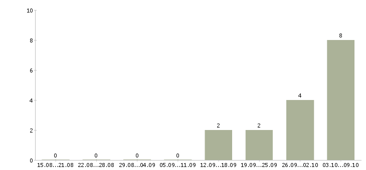 Работа руководитель группы обучения в Кургане - Число вакансий в Кургане по специальности руководитель группы обучения за 2 месяца