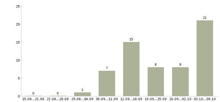 Работа размещение объявлений в интернете в Курске - Число вакансий в Курске по специальности размещение объявлений в интернете за 2 месяца