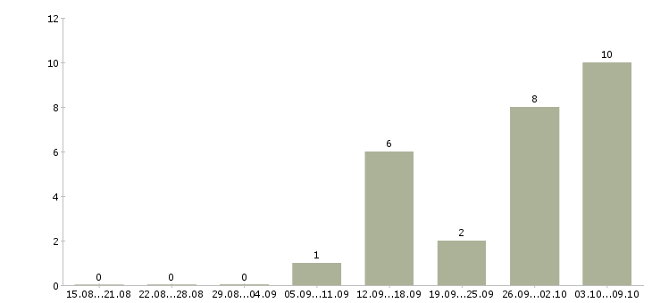 Работа кассир в сеть магазинов в Липецке - Число вакансий в Липецке по специальности кассир в сеть магазинов за 2 месяца