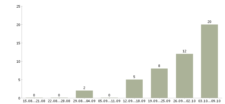 Работа комплектовщик в ночную смену в Липецке - Число вакансий в Липецке по специальности комплектовщик в ночную смену за 2 месяца