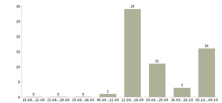 Работа сборщик часов в Липецке - Число вакансий в Липецке по специальности сборщик часов за 2 месяца