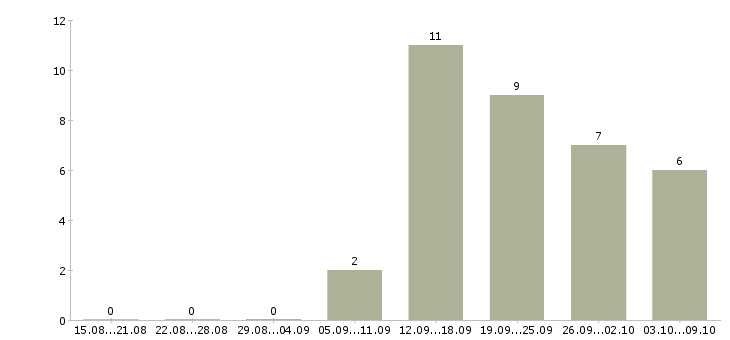 Работа оператор по работе с клиентами в Люберцах - Число вакансий в Люберцах по специальности оператор по работе с клиентами за 2 месяца