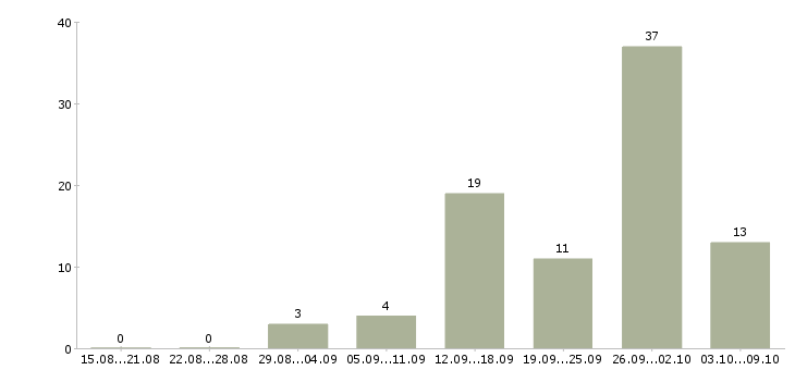 Работа удаленная в сети в Мурманске - Число вакансий в Мурманске по специальности удаленная в сети за 2 месяца