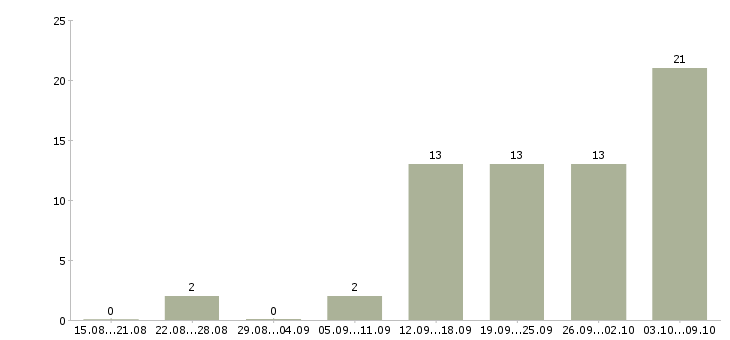 Работа расширение клиентской базы в Новокузнецке - Число вакансий в Новокузнецке по специальности расширение клиентской базы за 2 месяца