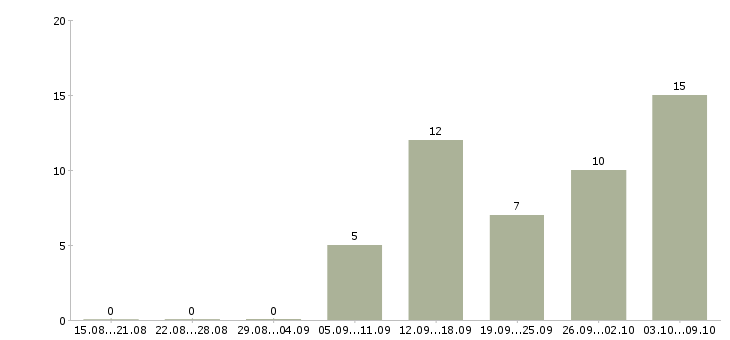 Работа бухгалтер осно в Новосибирске - Число вакансий в Новосибирске по специальности бухгалтер осно за 2 месяца