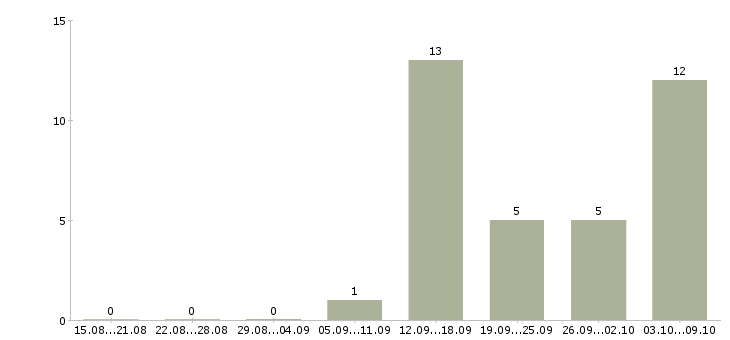 Работа бухгалтер по управленческому учету в Новосибирске - Число вакансий в Новосибирске по специальности бухгалтер по управленческому учету за 2 месяца