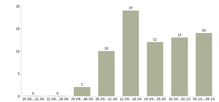 Работа размещение объявлений в интернете в Пензе - Число вакансий в Пензе по специальности размещение объявлений в интернете за 2 месяца