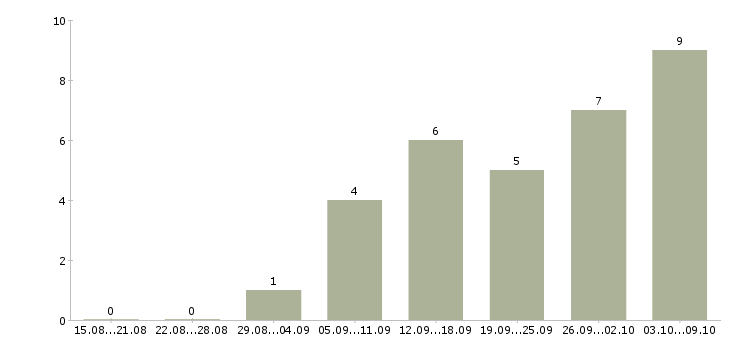 Работа менеджер сбыта в Перми - Число вакансий в Перми по специальности менеджер сбыта за 2 месяца