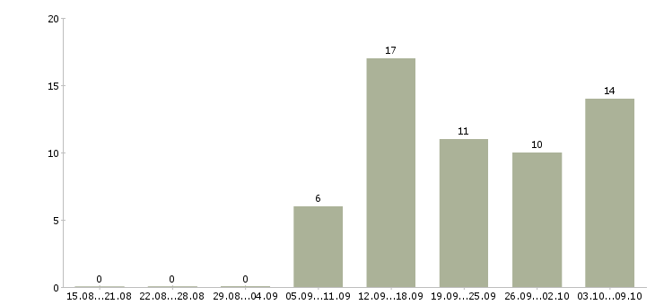 Работа размещение объявлений в интернете в Перми - Число вакансий в Перми по специальности размещение объявлений в интернете за 2 месяца