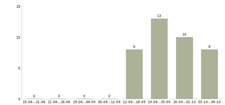 Работа требуется экономист в Перми - Число вакансий в Перми по специальности требуется экономист за 2 месяца