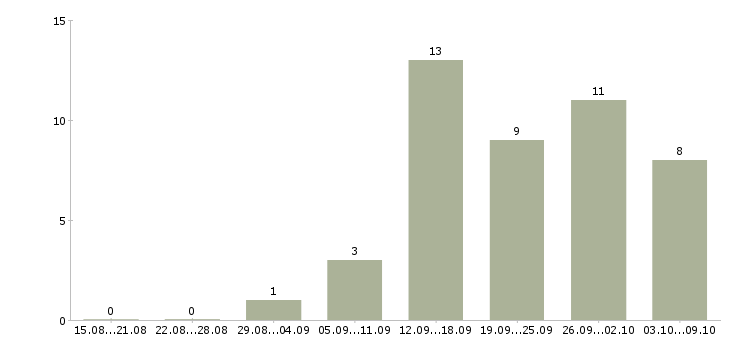 Работа инженер по сопровождению в Самаре - Число вакансий в Самаре по специальности инженер по сопровождению за 2 месяца