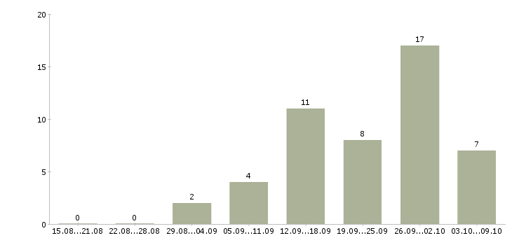 Работа администратор в интернете на дому в Саратове - Число вакансий в Саратове по специальности администратор в интернете на дому за 2 месяца