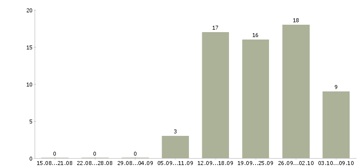 Работа менеджер по банковским продуктам в Саратове - Число вакансий в Саратове по специальности менеджер по банковским продуктам за 2 месяца