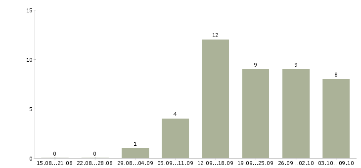 Работа менеджер по рекламе в интернете в Саратове - Число вакансий в Саратове по специальности менеджер по рекламе в интернете за 2 месяца