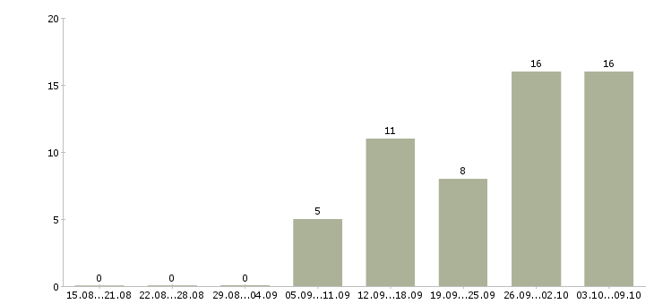 Работа сотрудник по кадровой работе в Саратове - Число вакансий в Саратове по специальности сотрудник по кадровой работе за 2 месяца