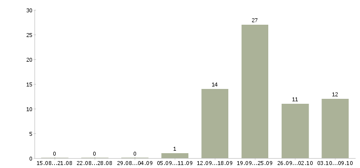 Работа подработка в сети в Смоленске - Число вакансий в Смоленске по специальности подработка в сети за 2 месяца