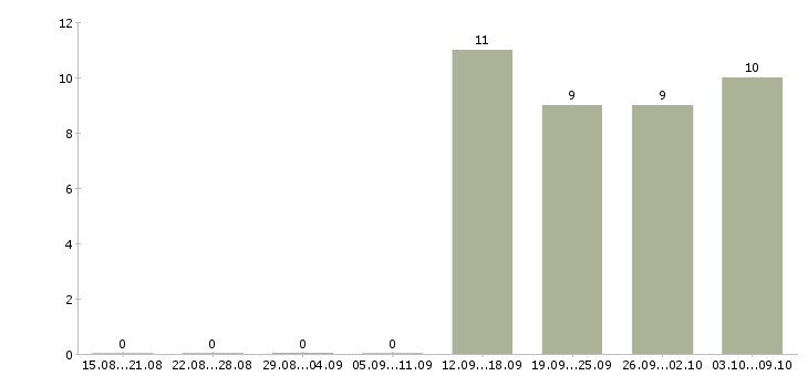 Работа водитель менеджер в Солнечногорске - Число вакансий в Солнечногорске по специальности водитель менеджер за 2 месяца