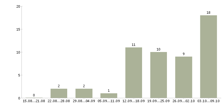Работа менеджер по подбору и обучению в Ставрополе - Число вакансий в Ставрополе по специальности менеджер по подбору и обучению за 2 месяца