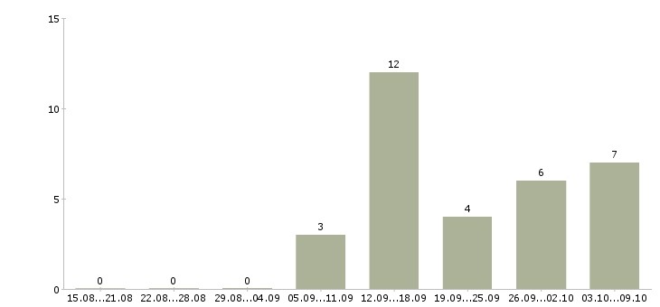 Работа по договору на дому в Сыктывкаре - Число вакансий в Сыктывкаре по специальности по договору на дому за 2 месяца