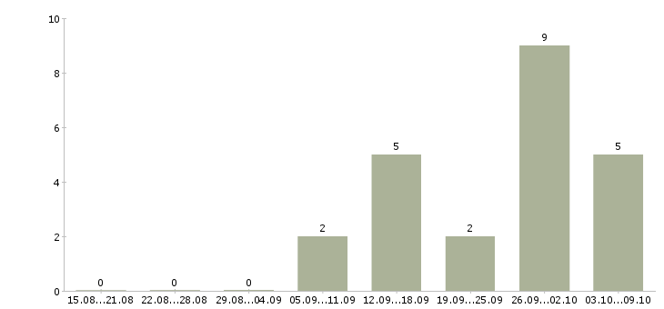 Работа комплектовщик ночной в Тамбове - Число вакансий в Тамбове по специальности комплектовщик ночной за 2 месяца