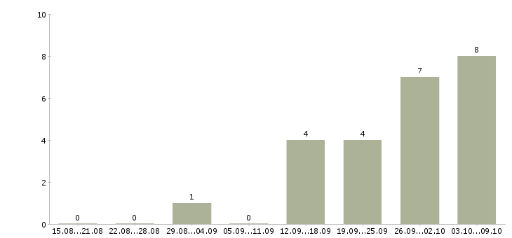 Работа удаленный интернет оператор в Тамбове - Число вакансий в Тамбове по специальности удаленный интернет оператор за 2 месяца