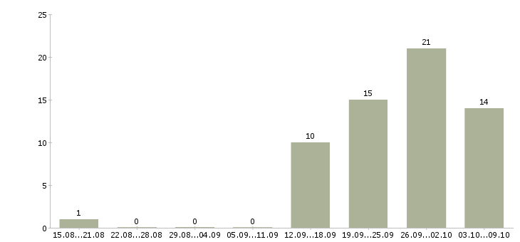 Работа менеджер на подработку в Туле - Число вакансий в Туле по специальности менеджер на подработку за 2 месяца