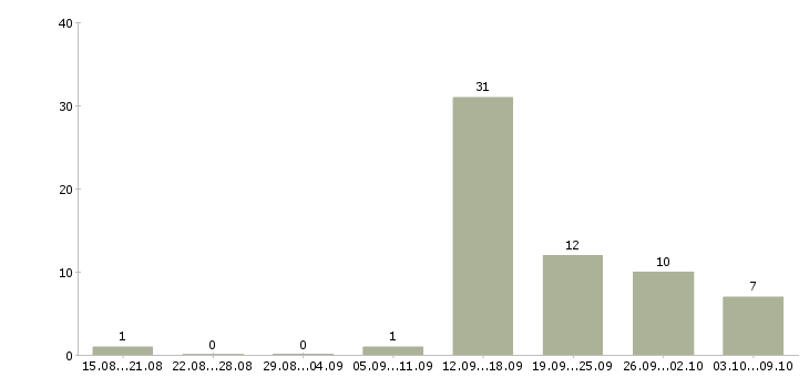 Работа менеджер соц сетей в Туле - Число вакансий в Туле по специальности менеджер соц сетей за 2 месяца