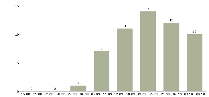 Работа инженер по согласованию в Тюмени - Число вакансий в Тюмени по специальности инженер по согласованию за 2 месяца