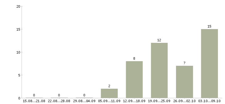 Работа специалист отделения в Тюмени - Число вакансий в Тюмени по специальности специалист отделения за 2 месяца
