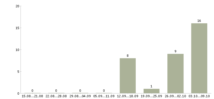 Работа грузчик на вахту с питанием в Ульяновске - Число вакансий в Ульяновске по специальности грузчик на вахту с питанием за 2 месяца