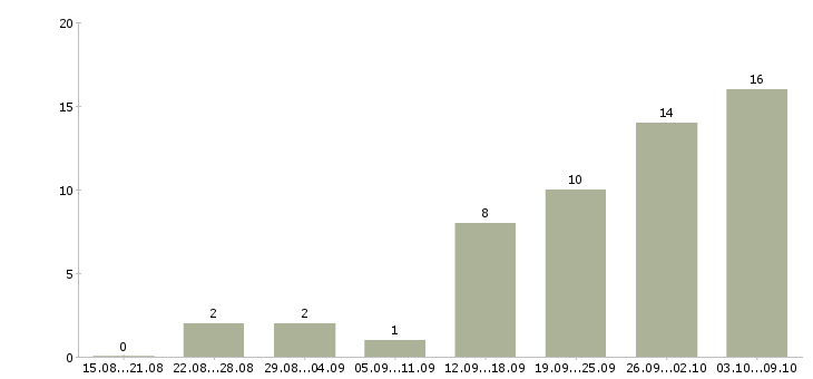 Работа совмещение на дому в Ульяновске - Число вакансий в Ульяновске по специальности совмещение на дому за 2 месяца