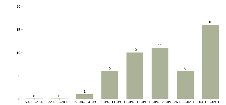 Работа сотрудник на оформление документов в Ульяновске - Число вакансий в Ульяновске по специальности сотрудник на оформление документов за 2 месяца