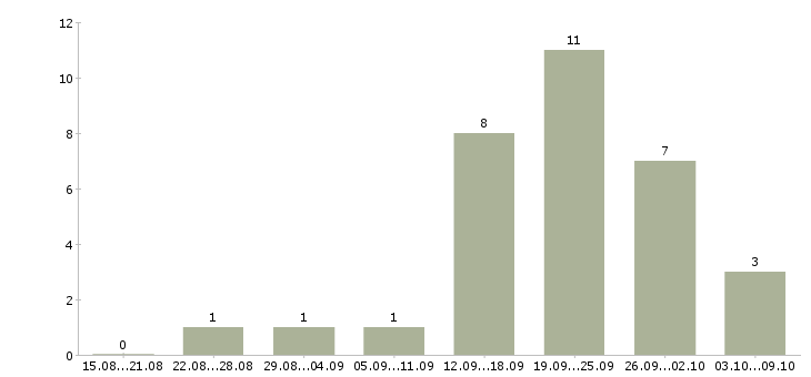 Работа менеджер в коммерческой деятельности в Уфе - Число вакансий в Уфе по специальности менеджер в коммерческой деятельности за 2 месяца