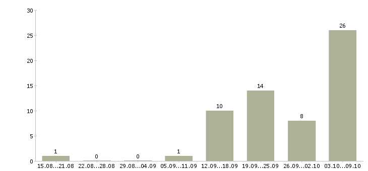 Работа в интернет без продаж в Хабаровске - Число вакансий в Хабаровске по специальности в интернет без продаж за 2 месяца