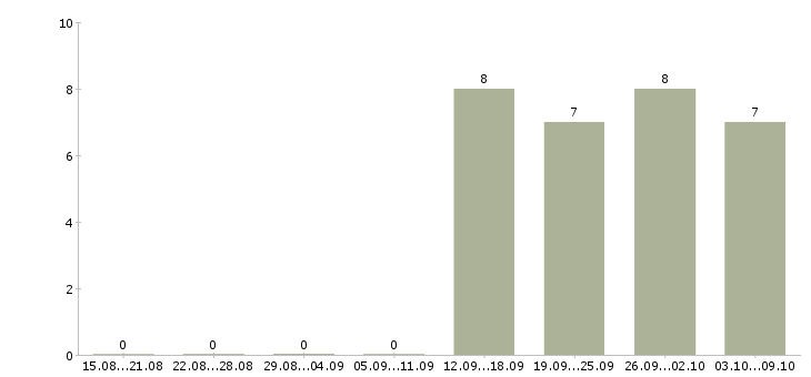 Работа специалист отделения в Хабаровске - Число вакансий в Хабаровске по специальности специалист отделения за 2 месяца