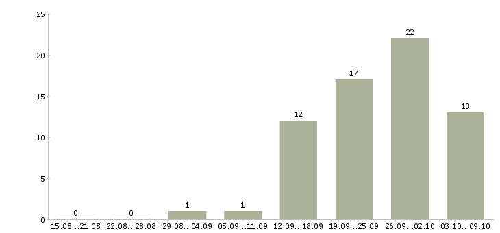 Работа специалист по качеству обслуживания в Хабаровске - Число вакансий в Хабаровске по специальности специалист по качеству обслуживания за 2 месяца