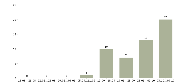 Работа менеджер по документации в Химках - Число вакансий в Химках по специальности менеджер по документации за 2 месяца