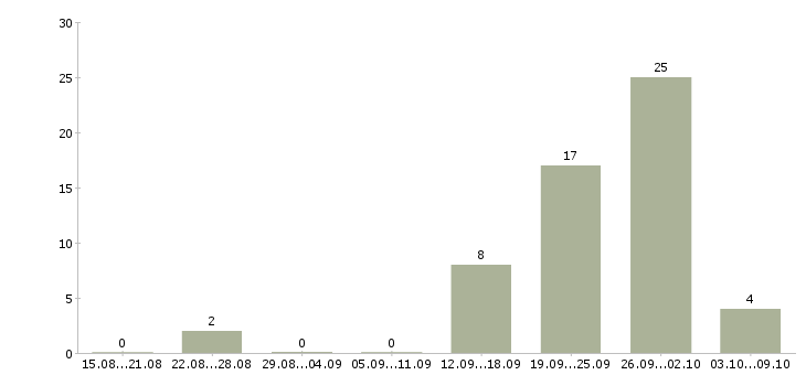 Работа менеджер по в2в продажам в Челябинске - Число вакансий в Челябинске по специальности менеджер по в2в продажам за 2 месяца