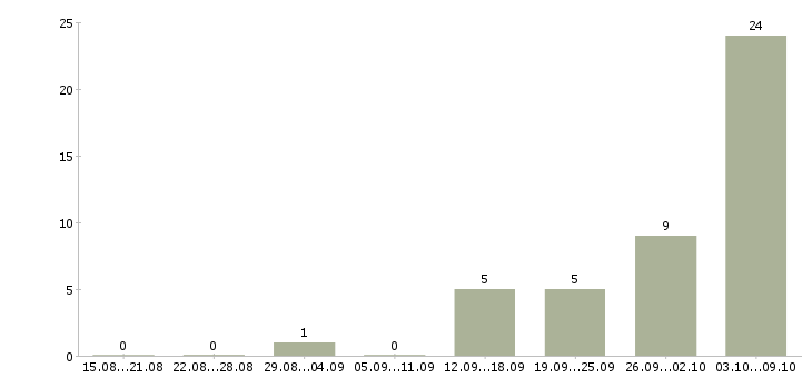 Работа фрезеровщик вахтой в Челябинске - Число вакансий в Челябинске по специальности фрезеровщик вахтой за 2 месяца