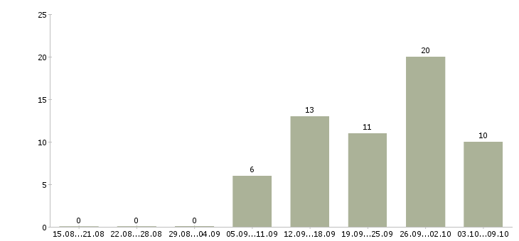 Работа менеджер с обучением бесплатно в Чите - Число вакансий в Чите по специальности менеджер с обучением бесплатно за 2 месяца