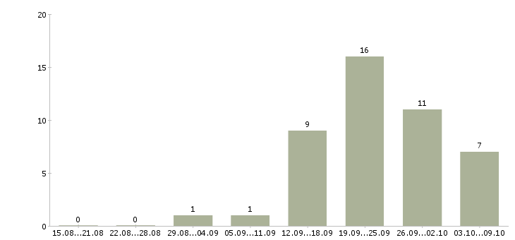 Работа руководитель по корпоративным продажам в Ярославле - Число вакансий в Ярославле по специальности руководитель по корпоративным продажам за 2 месяца