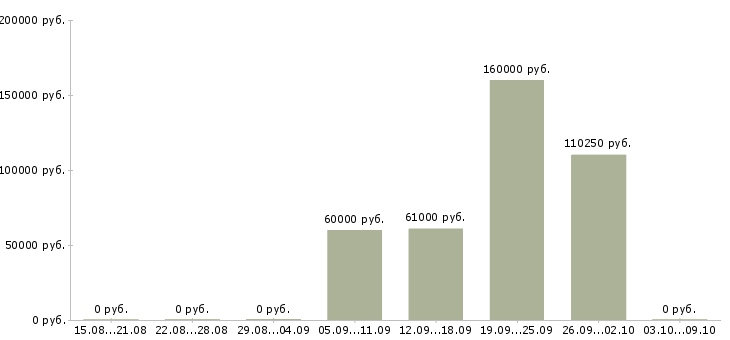 Вакансии full stack разработчик в Москве - Медиана зарплат full stack разработчик в Москве за 2 месяца
